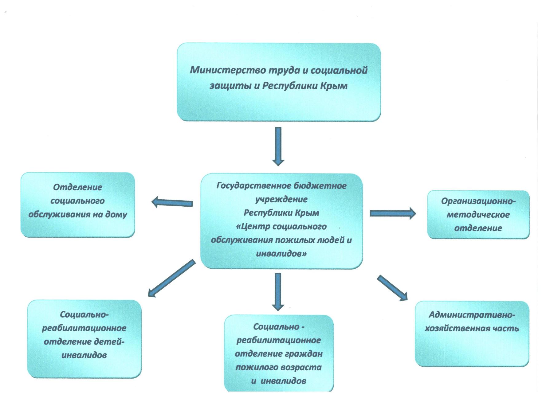 Структура центра